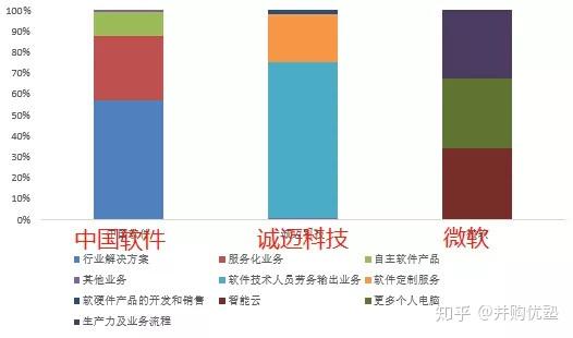 操作系統(tǒng)產(chǎn)業(yè)鏈中的中國軟件、誠邁科技與微軟 軟件外包服務(wù)的角色與競爭格局